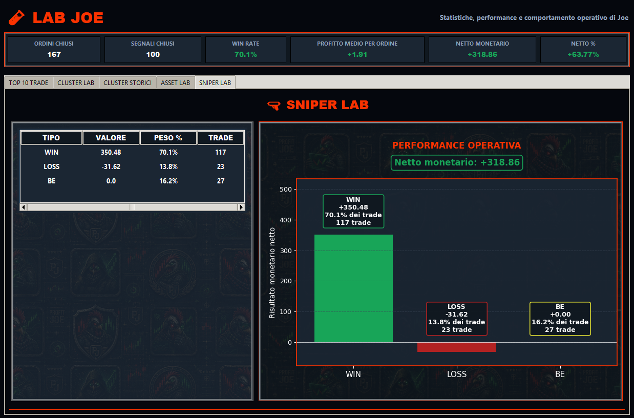 Sniper Lab con performance operativa