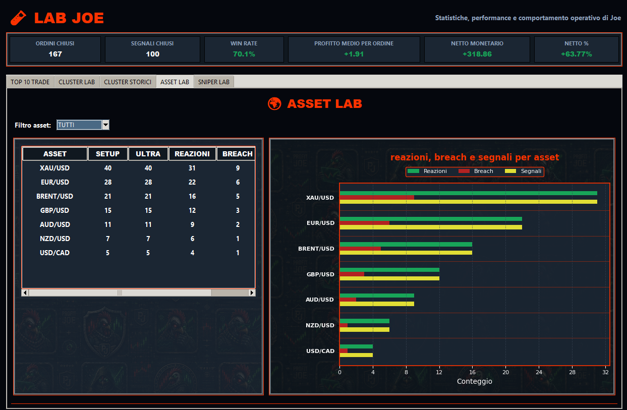 Asset Lab con analisi per asset