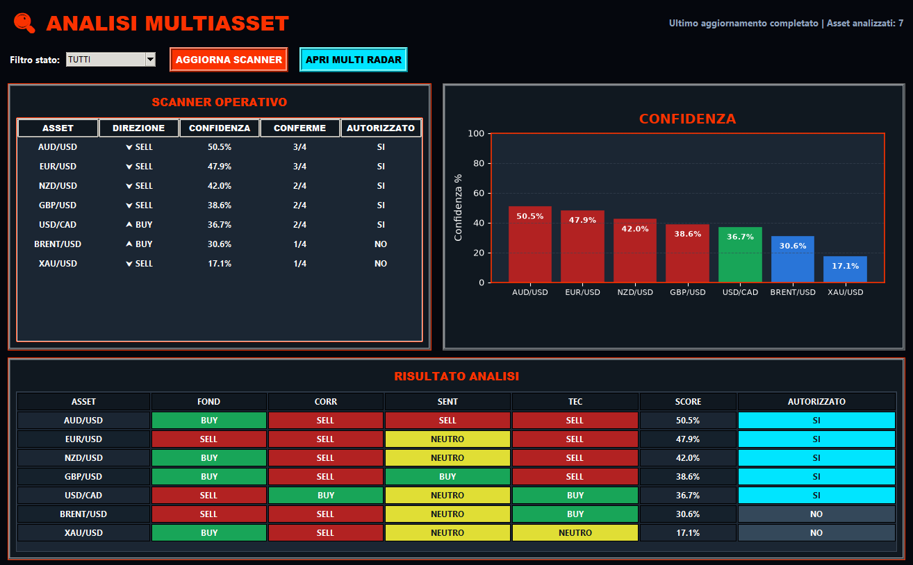 Scanner operativo multiasset Profit Joe