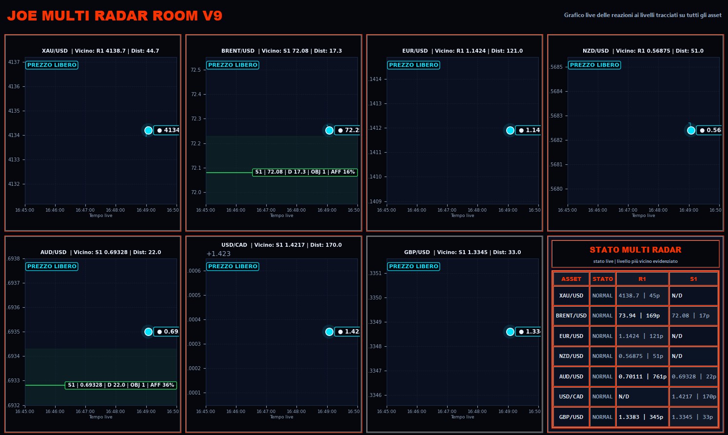 Multi Radar Room